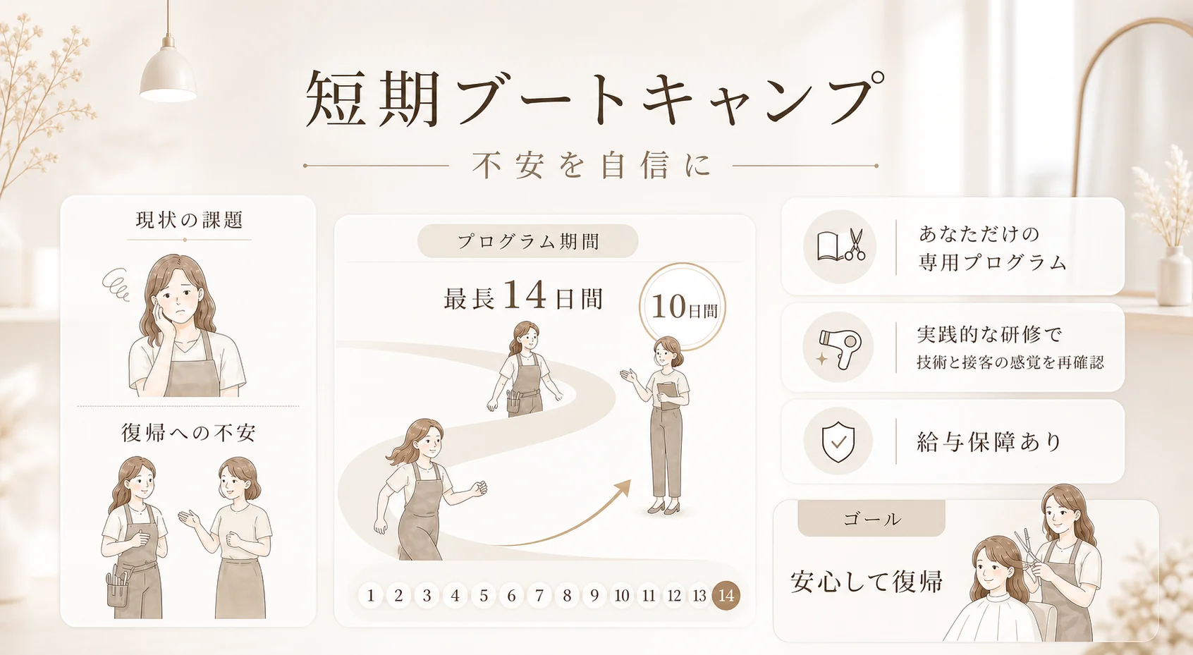 短期ブートキャンプ 不安を自信に。最長14日間の復帰プログラム。あなただけの専用プログラム、実践的な研修で技術と接客の感覚を再確認、給与保障ありで安心して復帰。